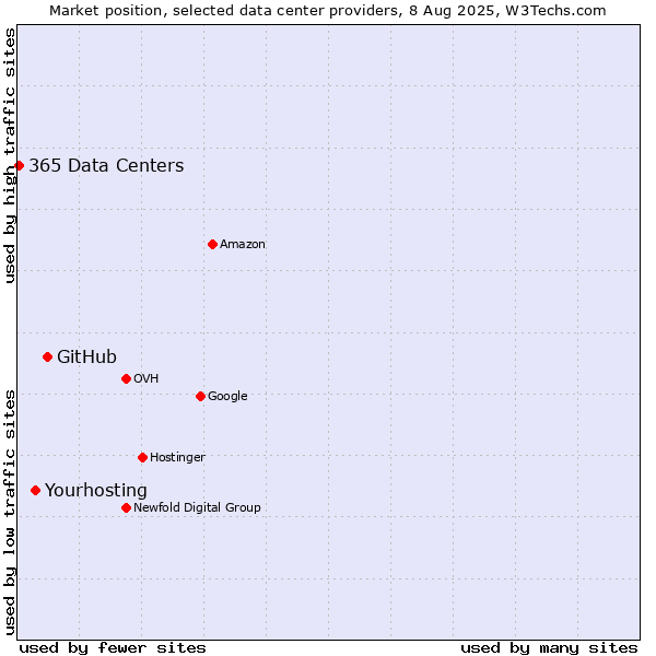 Market position of GitHub vs. Yourhosting vs. 365 Data Centers