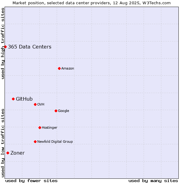 Market position of GitHub vs. Zoner vs. 365 Data Centers