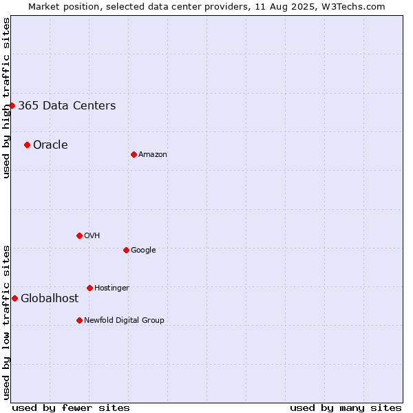Market position of Oracle vs. Globalhost vs. 365 Data Centers