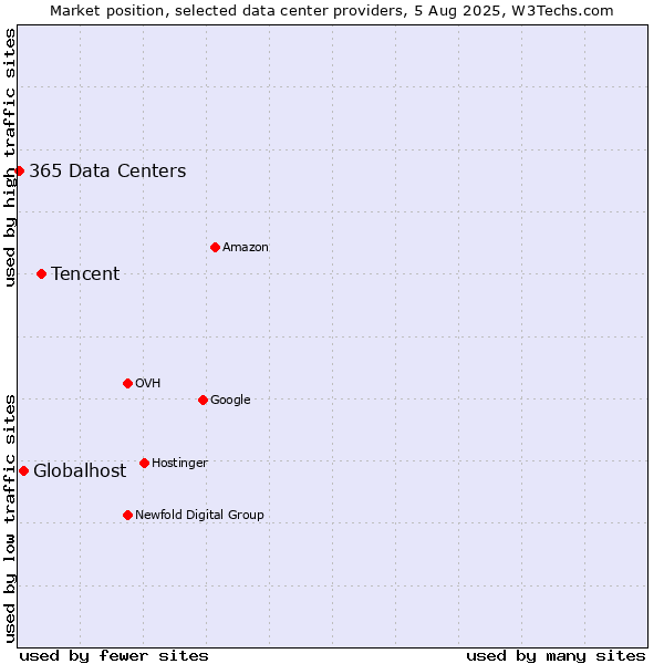 Market position of Tencent vs. Globalhost vs. 365 Data Centers