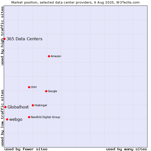 Market position of webgo vs. Globalhost vs. 365 Data Centers