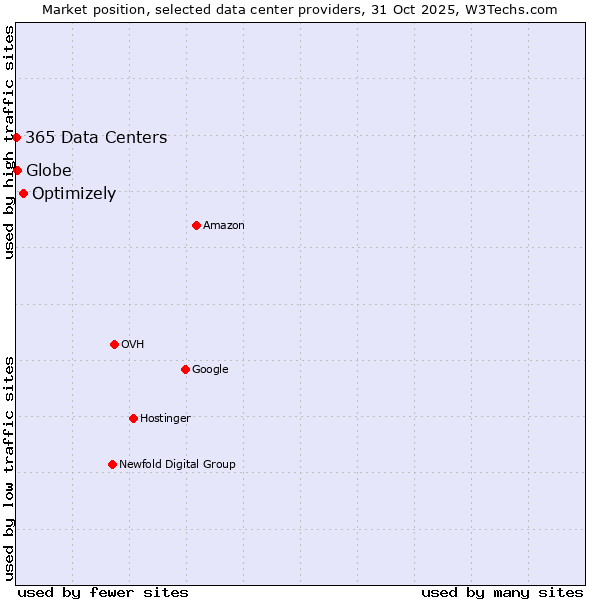 Market position of Optimizely vs. Globe vs. 365 Data Centers