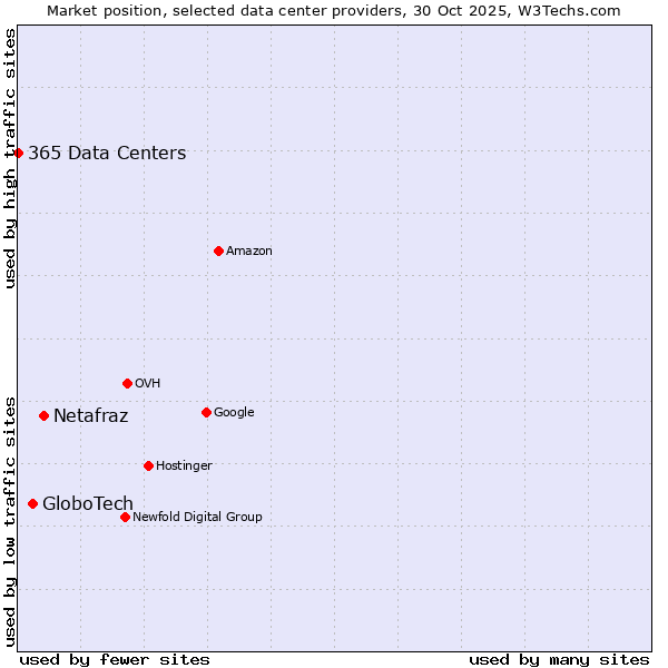 Market position of Netafraz vs. GloboTech vs. 365 Data Centers