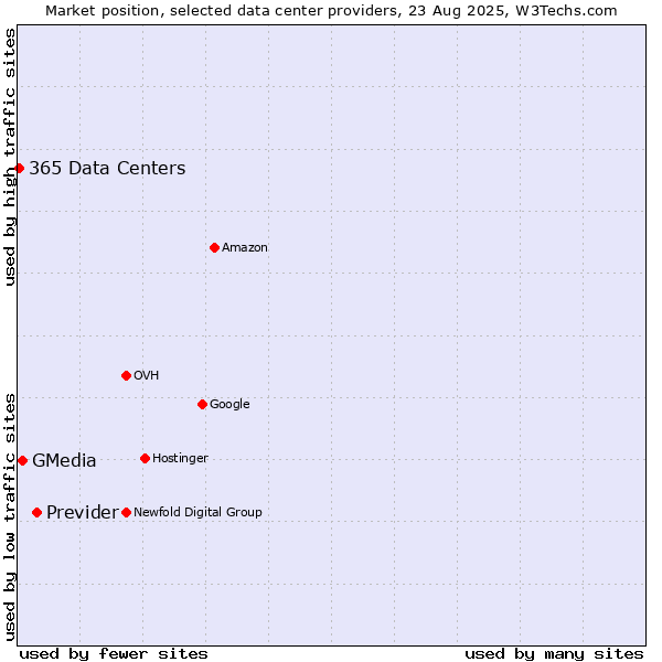 Market position of Previder vs. GMedia vs. 365 Data Centers
