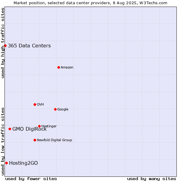 Market position of GMO DigiRock vs. Hosting2GO vs. 365 Data Centers