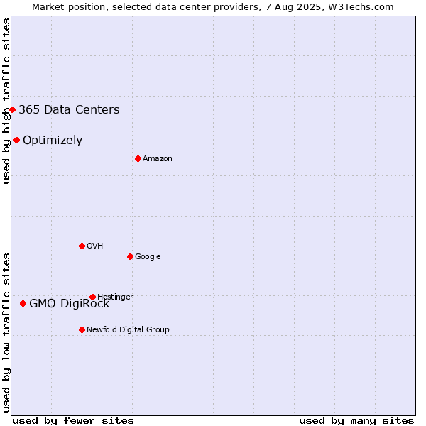 Market position of GMO DigiRock vs. Optimizely vs. 365 Data Centers