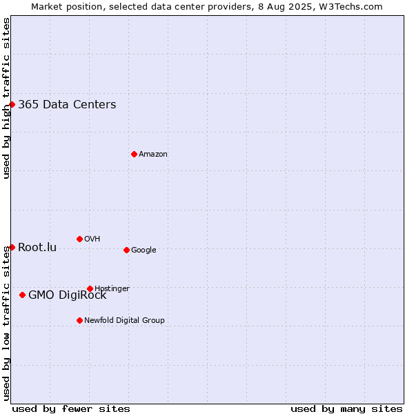 Market position of GMO DigiRock vs. 365 Data Centers vs. Root.lu