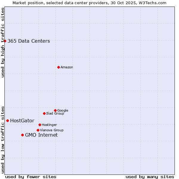 Market position of GMO Internet vs. HostGator vs. 365 Data Centers