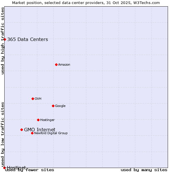 Market position of GMO Internet vs. 365 Data Centers vs. Hostinet