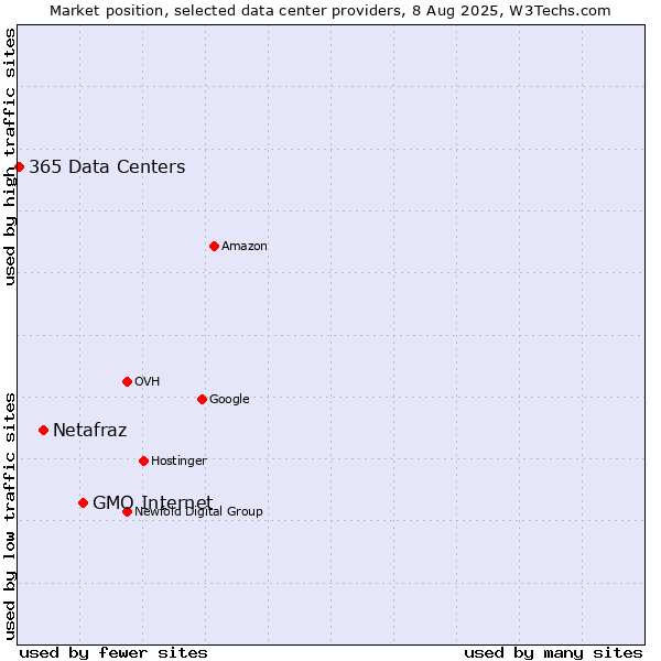 Market position of GMO Internet vs. Netafraz vs. 365 Data Centers