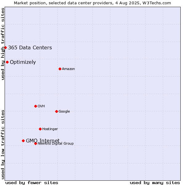 Market position of GMO Internet vs. Optimizely vs. 365 Data Centers