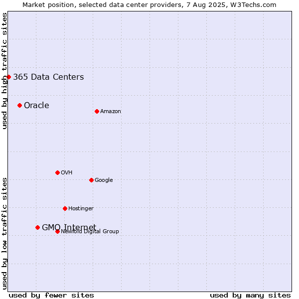Market position of GMO Internet vs. Oracle vs. 365 Data Centers