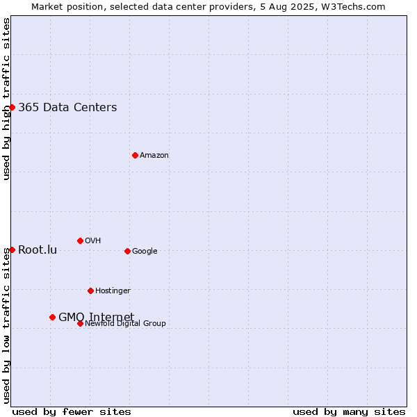 Market position of GMO Internet vs. 365 Data Centers vs. Root.lu