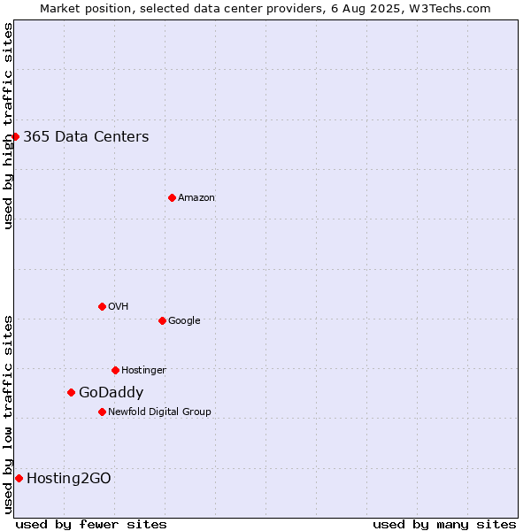Market position of GoDaddy vs. Hosting2GO vs. 365 Data Centers