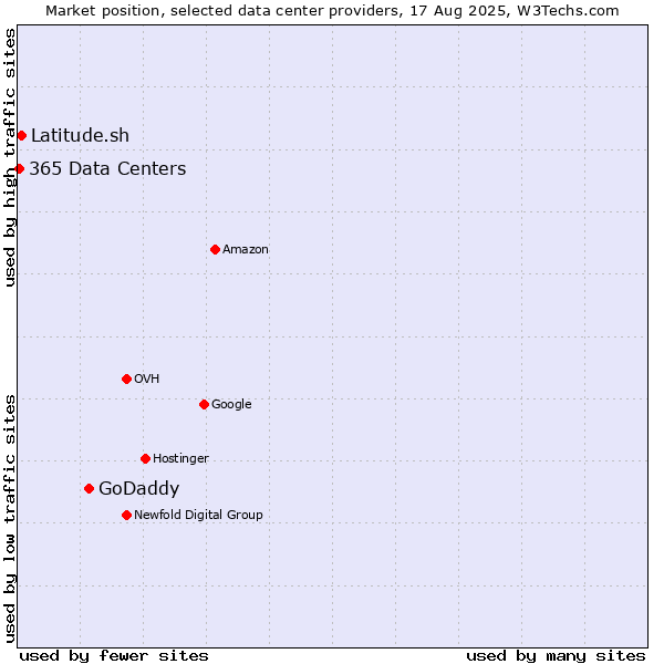 Market position of GoDaddy vs. Latitude.sh vs. 365 Data Centers