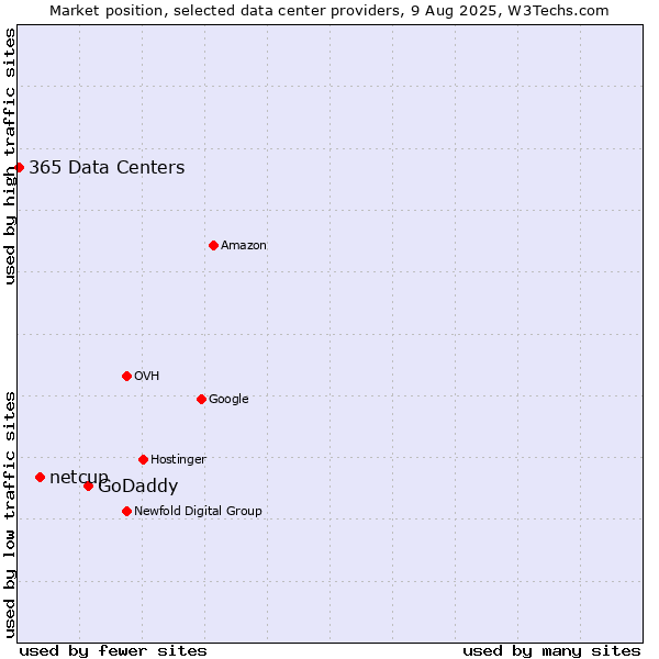 Market position of GoDaddy vs. netcup vs. 365 Data Centers