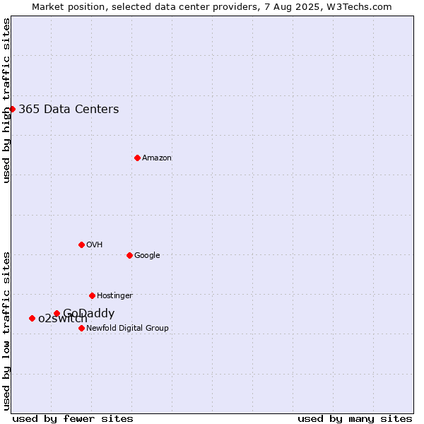 Market position of GoDaddy vs. o2switch vs. 365 Data Centers