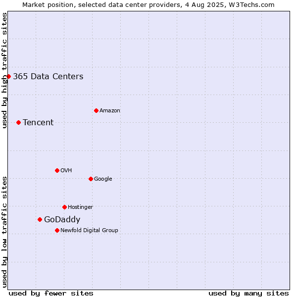 Market position of GoDaddy vs. Tencent vs. 365 Data Centers