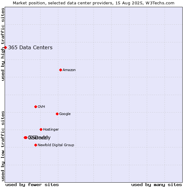 Market position of XServer vs. GoDaddy vs. 365 Data Centers