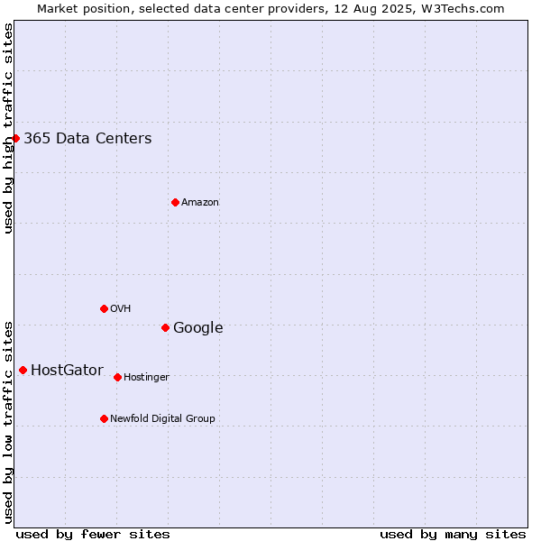 Market position of Google vs. HostGator vs. 365 Data Centers
