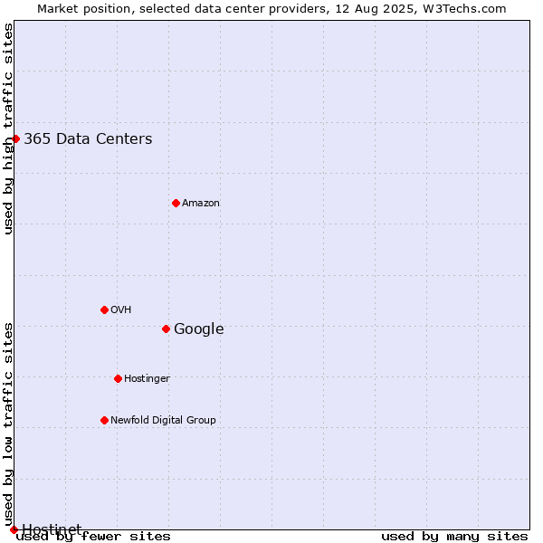 Market position of Google vs. 365 Data Centers vs. Hostinet