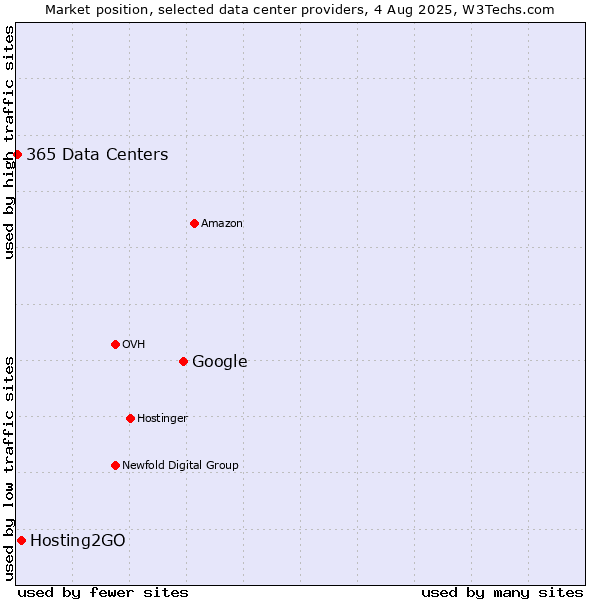 Market position of Google vs. Hosting2GO vs. 365 Data Centers