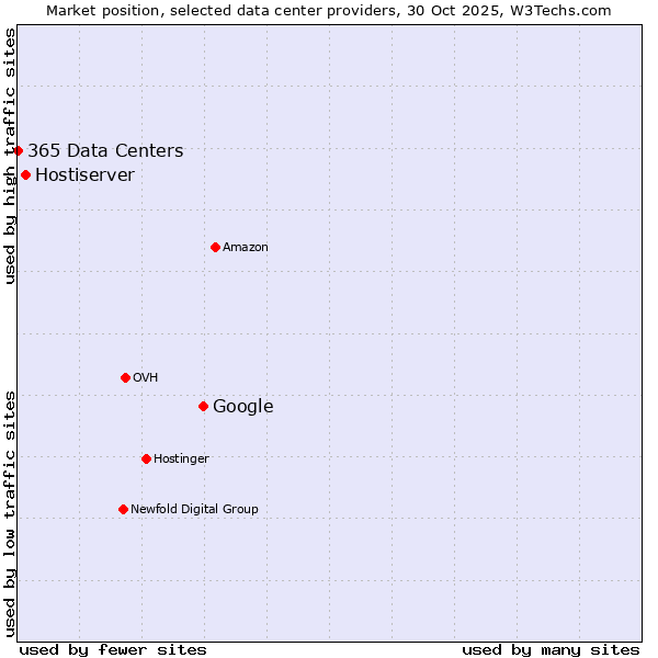Market position of Google vs. Hostiserver vs. 365 Data Centers