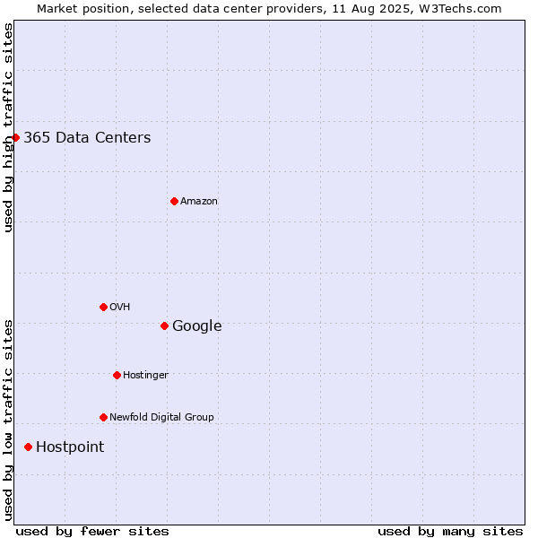 Market position of Google vs. Hostpoint vs. 365 Data Centers