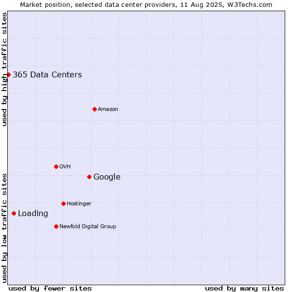Market position of Google vs. Loading vs. 365 Data Centers