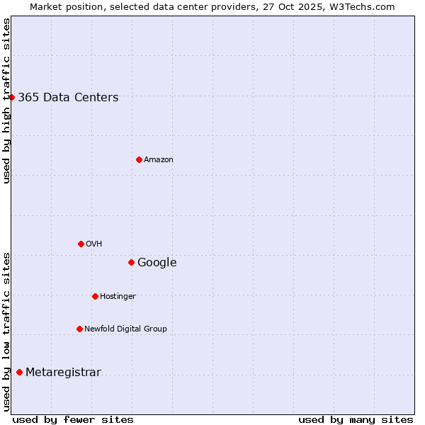 Market position of Google vs. Metaregistrar vs. 365 Data Centers