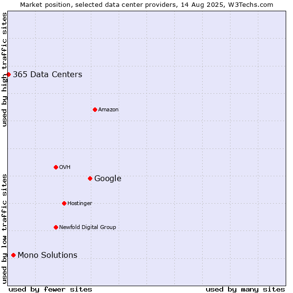 Market position of Google vs. Mono Solutions vs. 365 Data Centers
