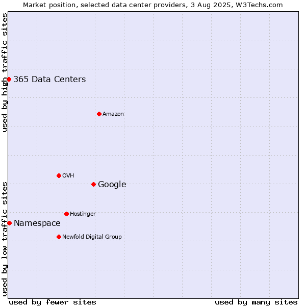 Market position of Google vs. Namespace vs. 365 Data Centers