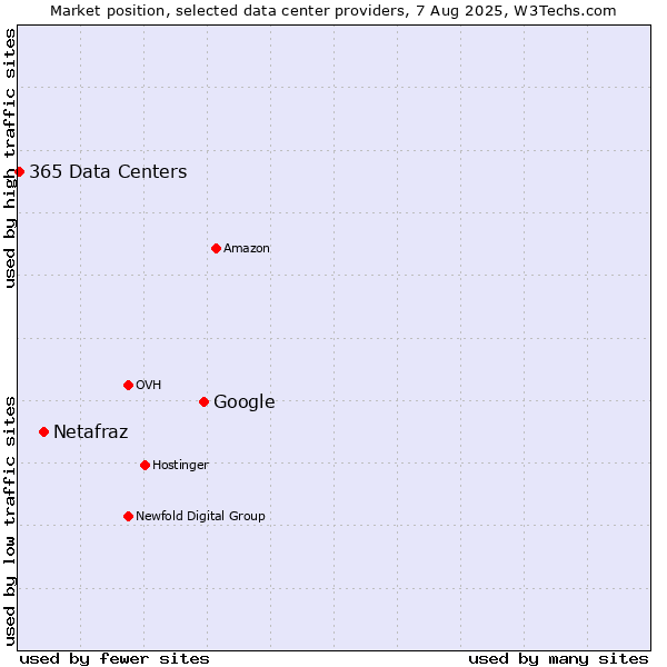 Market position of Google vs. Netafraz vs. 365 Data Centers