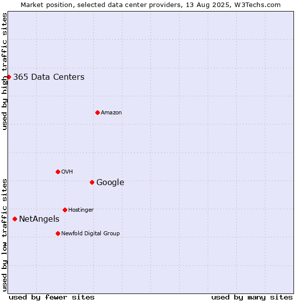 Market position of Google vs. NetAngels vs. 365 Data Centers