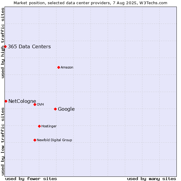 Market position of Google vs. NetCologne vs. 365 Data Centers