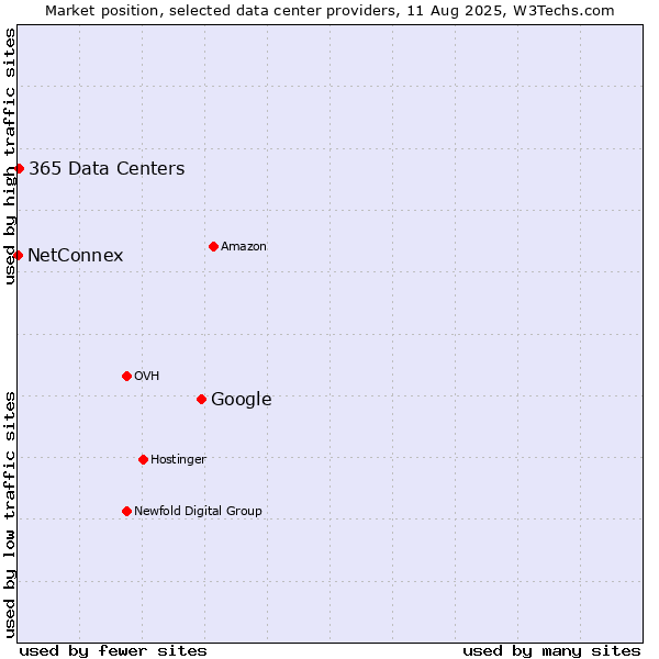 Market position of Google vs. 365 Data Centers vs. NetConnex