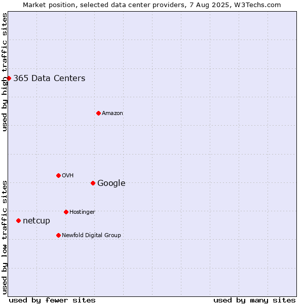 Market position of Google vs. netcup vs. 365 Data Centers
