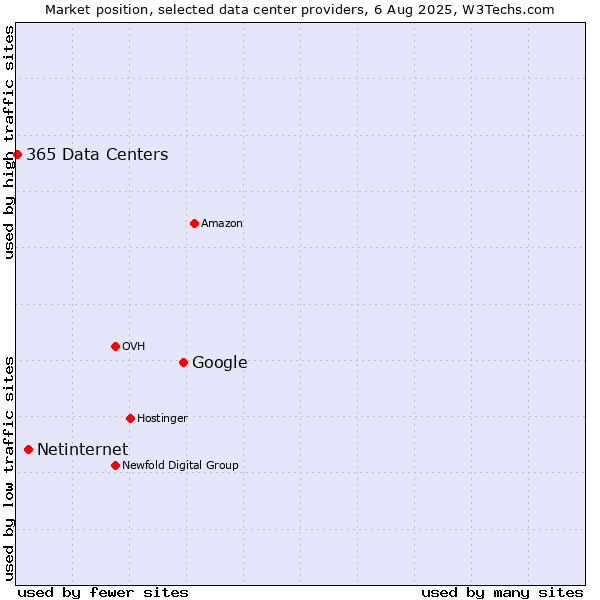 Market position of Google vs. Netinternet vs. 365 Data Centers