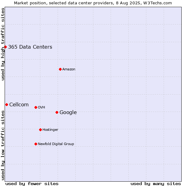 Market position of Google vs. Cellcom vs. 365 Data Centers