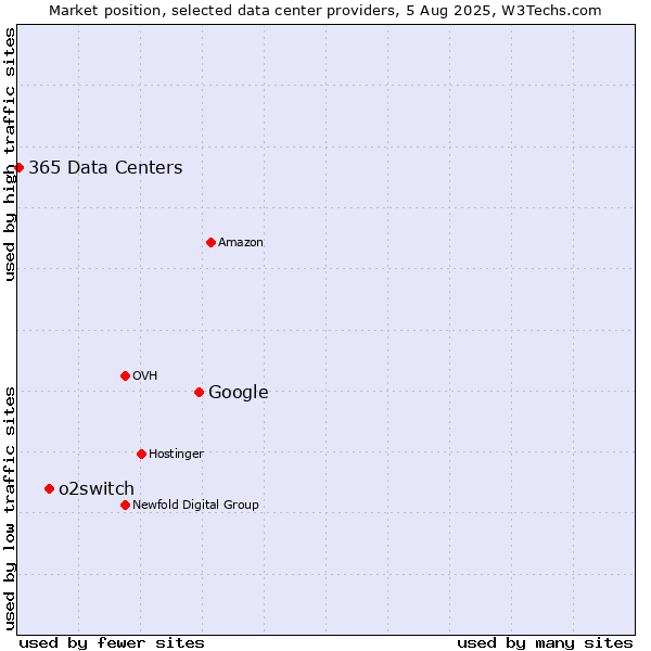 Market position of Google vs. o2switch vs. 365 Data Centers