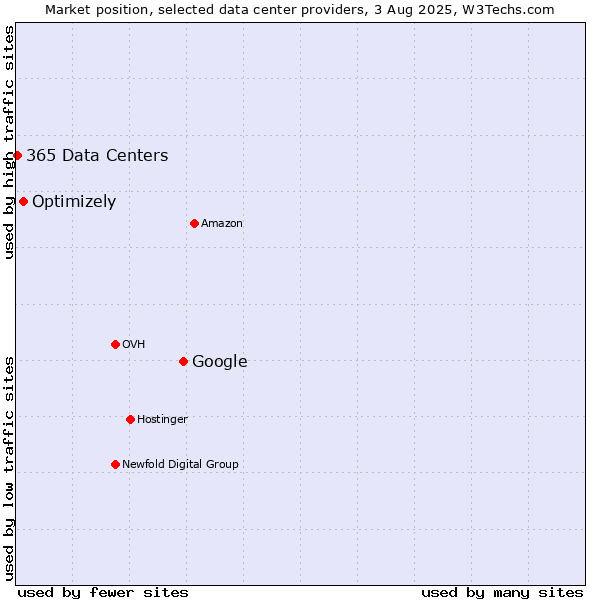 Market position of Google vs. Optimizely vs. 365 Data Centers