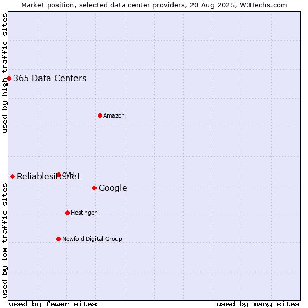 Market position of Google vs. Reliablesite.net vs. 365 Data Centers