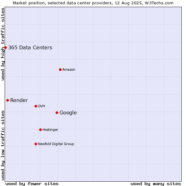 Market position of Google vs. Render vs. 365 Data Centers