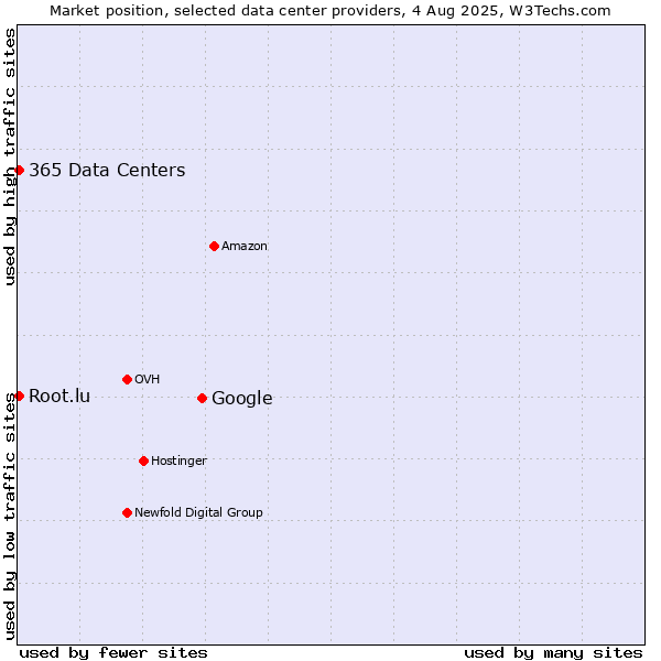 Market position of Google vs. 365 Data Centers vs. Root.lu