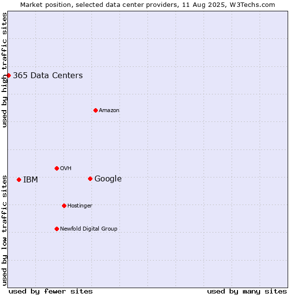 Market position of Google vs. IBM vs. 365 Data Centers
