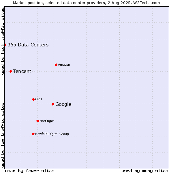 Market position of Google vs. Tencent vs. 365 Data Centers