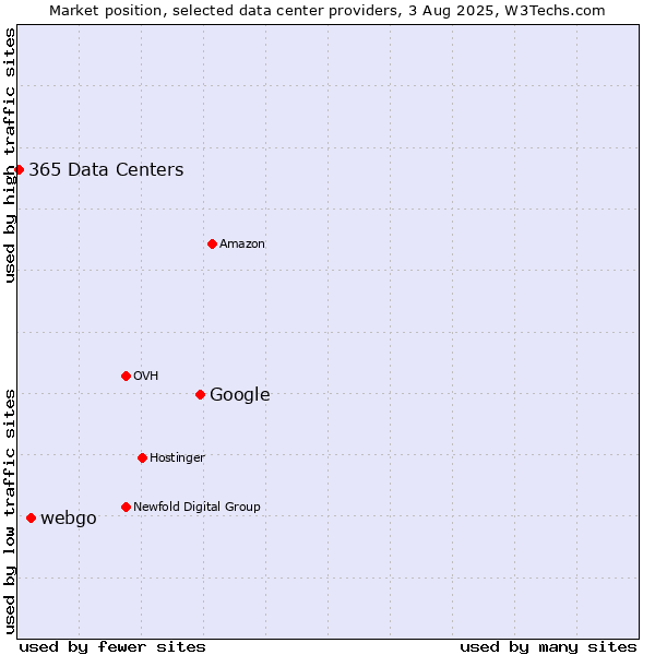 Market position of Google vs. webgo vs. 365 Data Centers