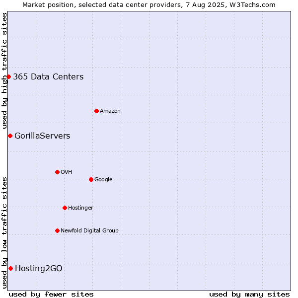 Market position of Hosting2GO vs. GorillaServers vs. 365 Data Centers