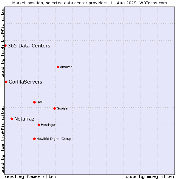 Market position of Netafraz vs. GorillaServers vs. 365 Data Centers