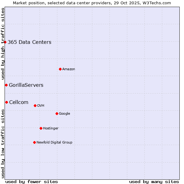 Market position of Cellcom vs. GorillaServers vs. 365 Data Centers